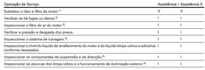 Intervalos de Assistência