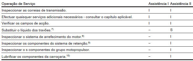 Intervalos de Assistência