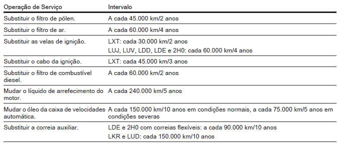 Intervalos de Assistência