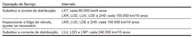Intervalos de Assistência