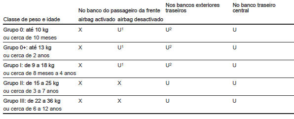 Opções de montagem autorizadas para um sistema de segurança para crianças