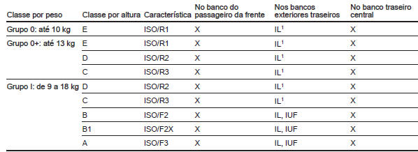 Opções de montagem permitidas para um sistema de segurança ISOFIX para crianças