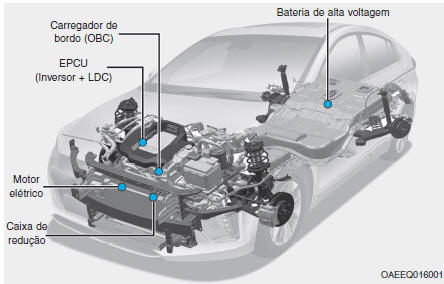 Componentes principais do veículo elétrico