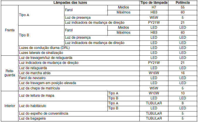 Potência das lâmpadas