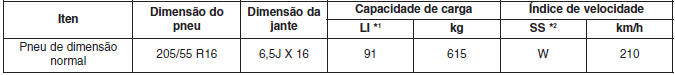 CARGA E ÍNDICE DE VELOCIDADE DO PNEU 