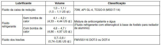 LUBRIFICANTES E VOLUMES RECOMENDADOS