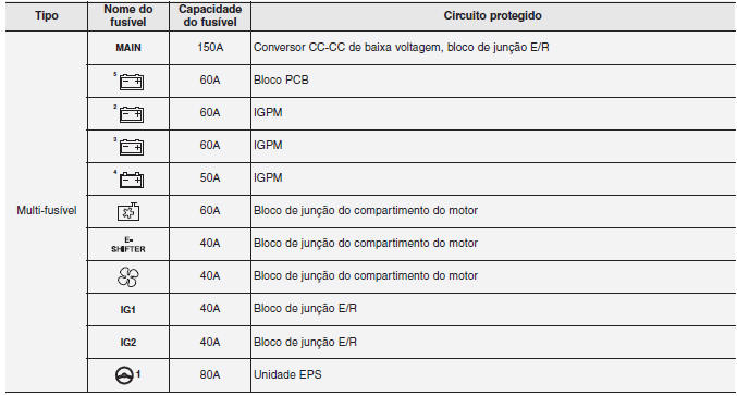 Painel de fusíveis do compartimento do motor elétrico