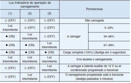 Verificação do estado de carregamento