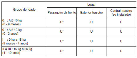 Fixação da cadeira para criança adequada para retenção utilizando o cinto de segurança