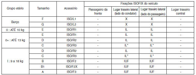 Compatibilidade de cadeiras e sistemas de retenção de criança com fixações ISOFIX do veículo
