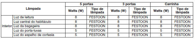 Consumo das lâmpadas