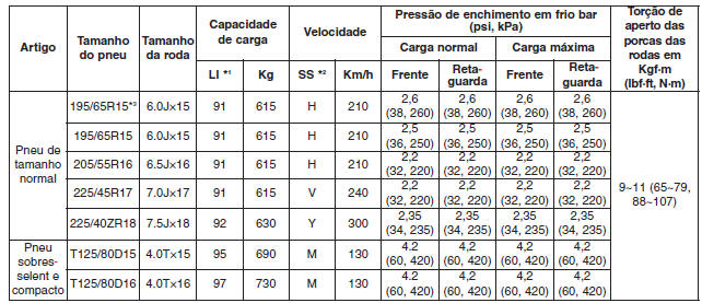 Pneus e rodas 