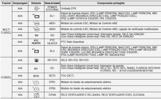 Painel principal de fusíveis do compartimento do motor (motor a gasolina MPI ou GDI)