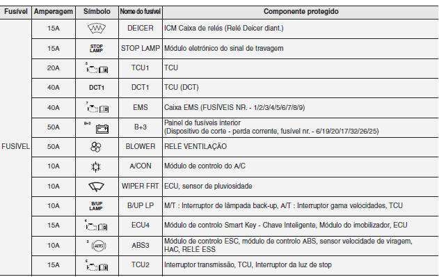 Painel principal de fusíveis do compartimento do motor (motor a gasolina MPI ou GDI)