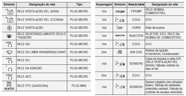 Painel principal de fusíveis do compartimento do motor (motor a gasolina MPI ou GDI)