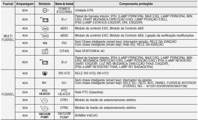 Painel principal de fusíveis do compartimento do motor (motor a gasolina T-GDI)
