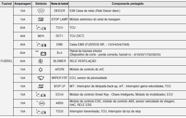 Painel principal de fusíveis do compartimento do motor (motor a gasolina T-GDI)