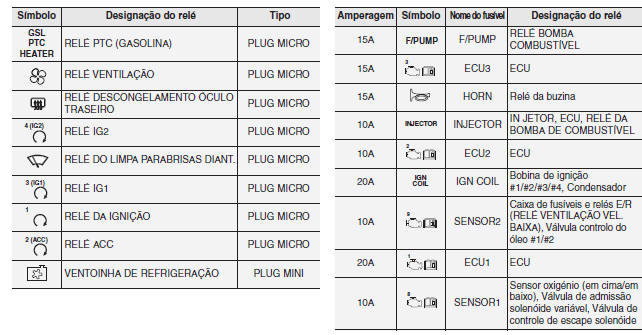 Painel principal de fusíveis do compartimento do motor (motor a gasolina T-GDI)