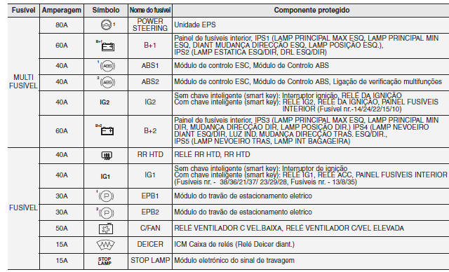 Painel principal de fusíveis do compartimento do motor (motor diesel)
