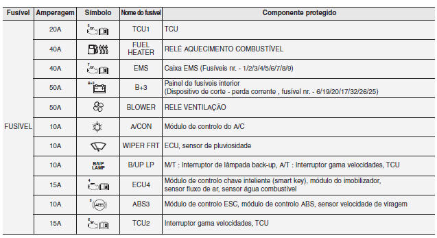 Painel principal de fusíveis do compartimento do motor (motor diesel)
