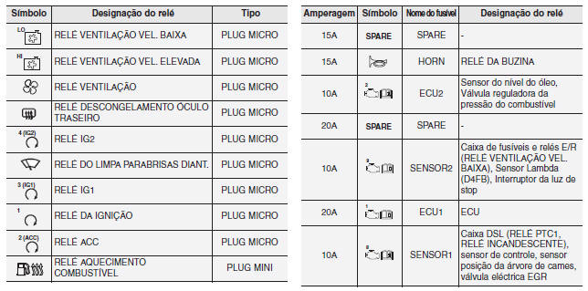 Painel principal de fusíveis do compartimento do motor (motor diesel)