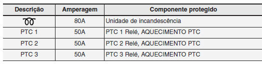 Painel de fusíveis do compartimento do motor (exclusivo ao motor diesel)