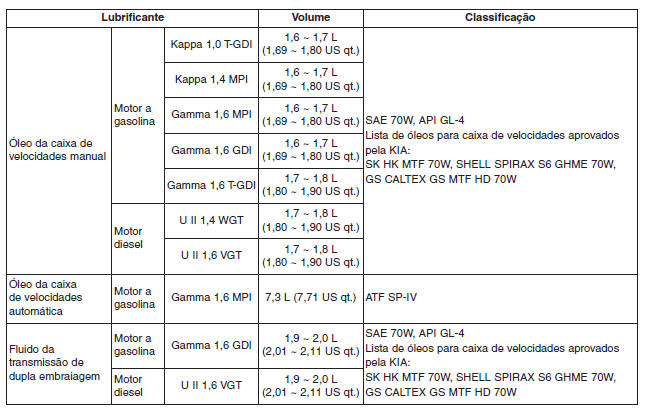 Lubrificantes e capacidades recomendados