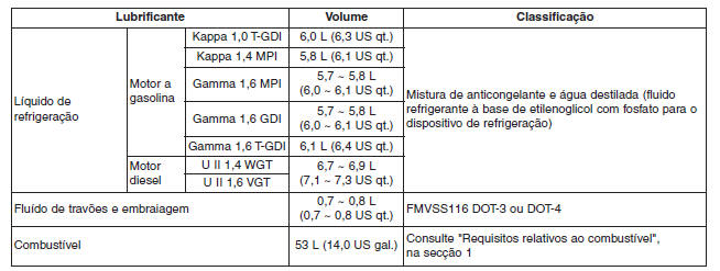 Lubrificantes e capacidades recomendados