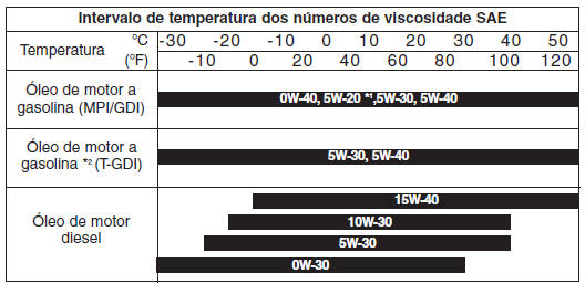 Número da viscosidade SAE recomendada