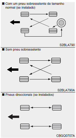 Rotatividade dos pneus