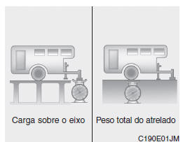 Peso do atrelado