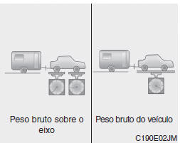 Peso do eixo do atrelado
