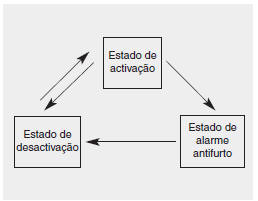Sistema de alarme antifurto