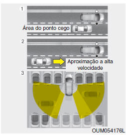 Sistema de deteção do ponto cego (BSD)