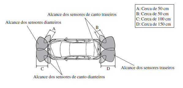 Alcance dos Sensores