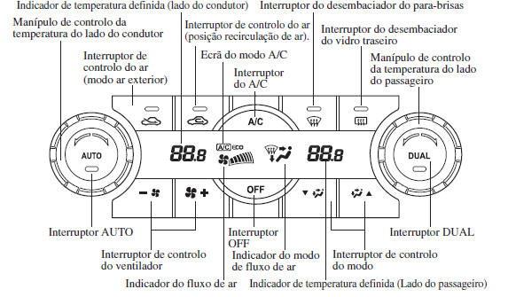 Ar condicionado Automático Zona Dupla