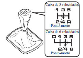 Padrão de Engrenamento da Caixa de Velocidades Manual