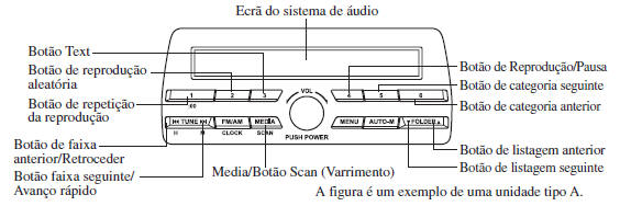 Como utilizar o modo iPod (Tipo A/Tipo B)