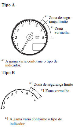 Conta-Rotações*