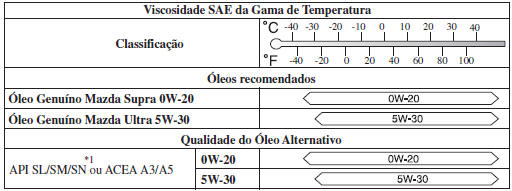 Óleo Recomendado
