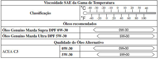 Óleo Recomendado