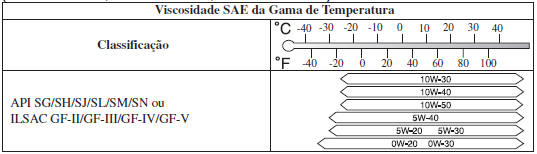Óleo Recomendado