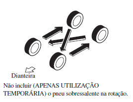 Rotação dos Pneus