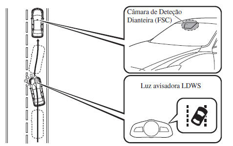 Sistema de Aviso de Saída de Faixa de Rodagem (LDWS)*