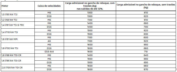 Carga do reboque admissível - Octavia