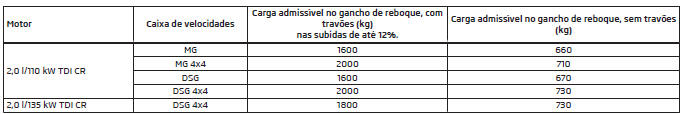 Carga do reboque admissível - Octavia