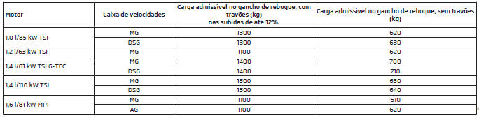 Carga do reboque admissível - Octavia Combi