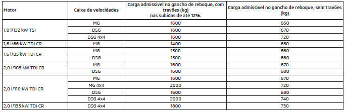 Carga do reboque admissível - Octavia Combi