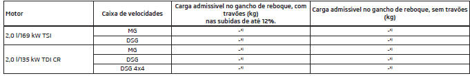 Carga do reboque admissível - Octavia Combi RS