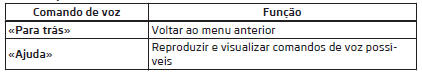 Comandos de voz que podem ser utilizados a qualquer momento durante o comando por voz